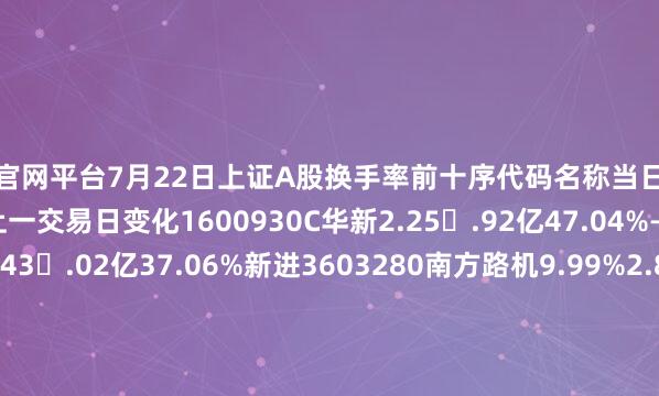 配资官网平台7月22日上证A股换手率前十序代码名称当日涨跌幅当日成交额换手率较上一交易日变化1600930C华新2.25�.92亿47.04%—2600444国机通用2.43.02亿37.06%新进3603280南方路机9.99%2.81亿32.8%↓14603716塞力医疗1.65.91亿31.95%↓15603375盛景微6.17%6.66亿28.04%新进6688573信宇人6.63%4